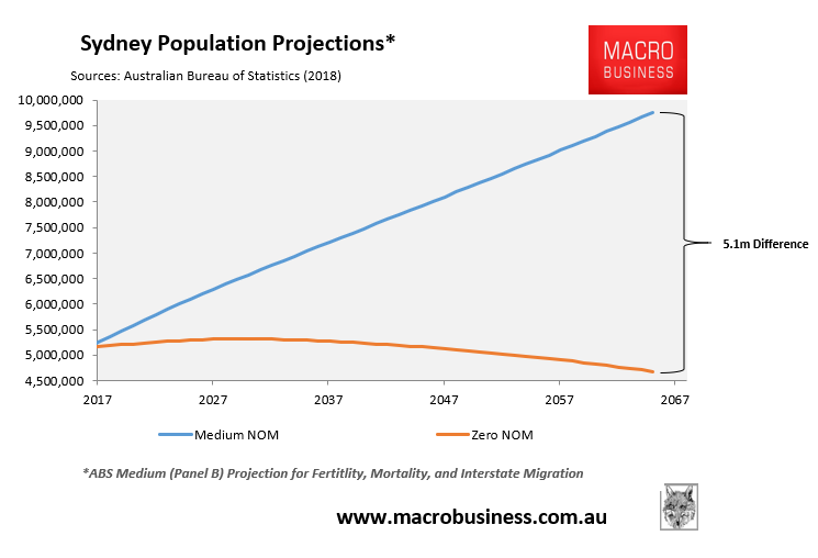 Sydney population projection