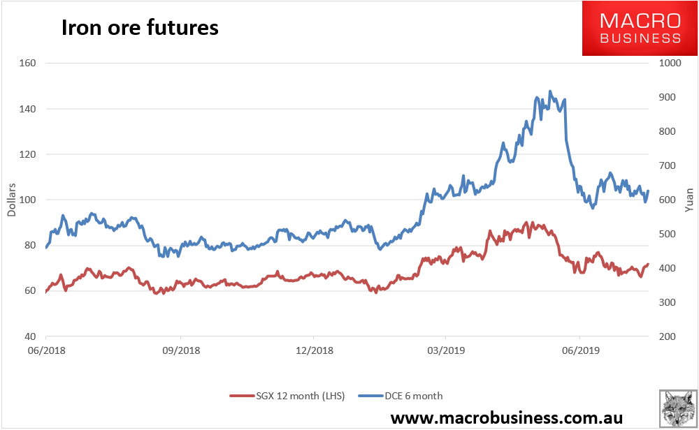 Daily iron ore price update (spreads) - MacroBusiness