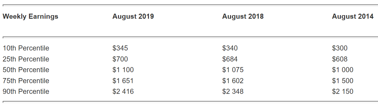 How much do Australians earn?