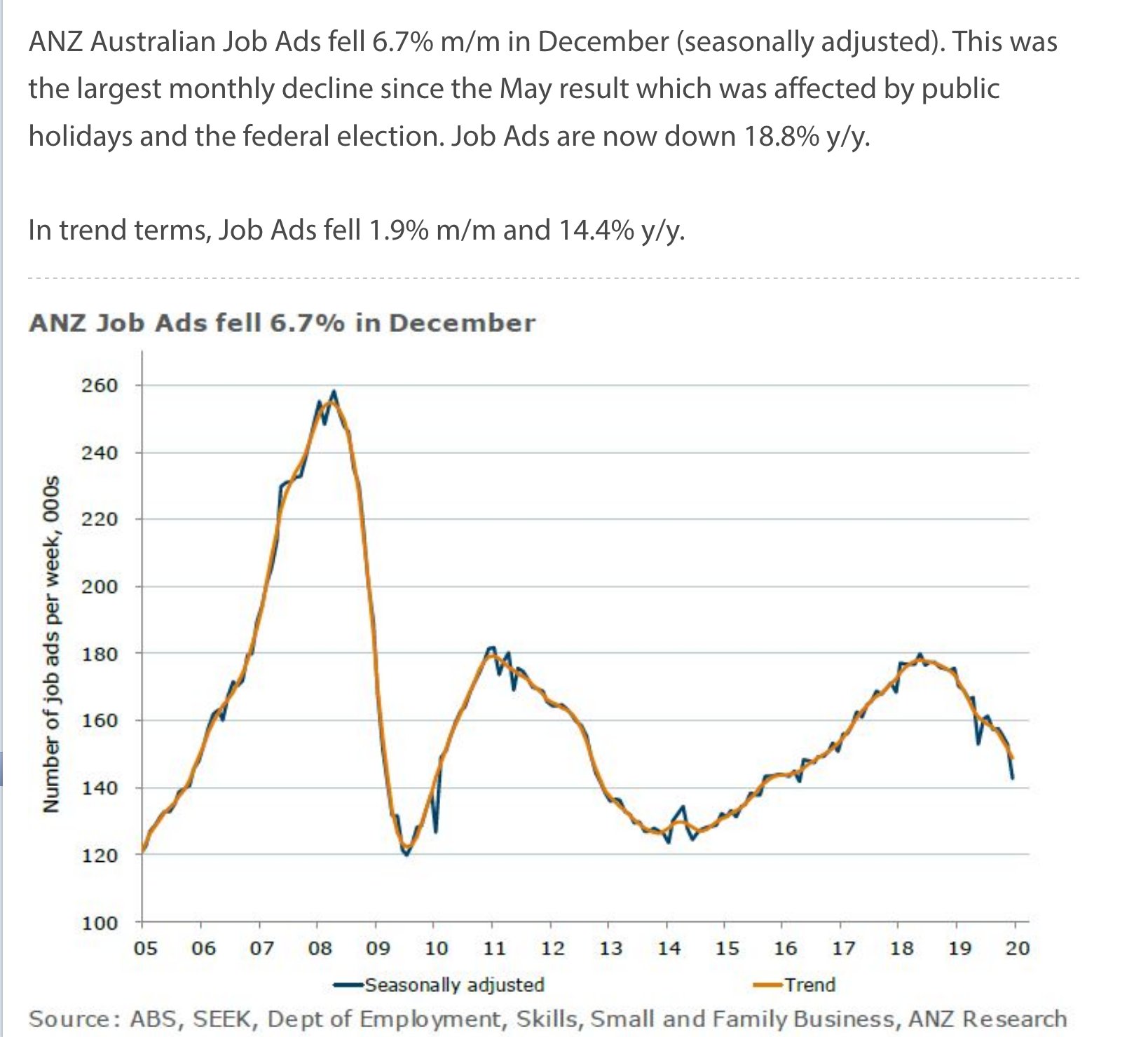 ANZ job advertisements fall nearly 7% in December ...