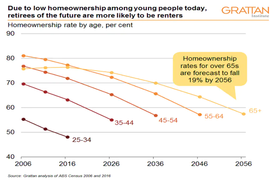 Home ownership and aged pension