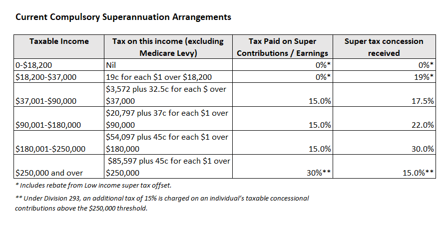 Superannuation concessions