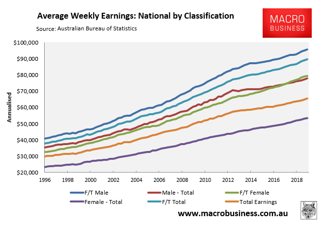 Aussie real average earnings finally rise above 2013 levels macrobusiness