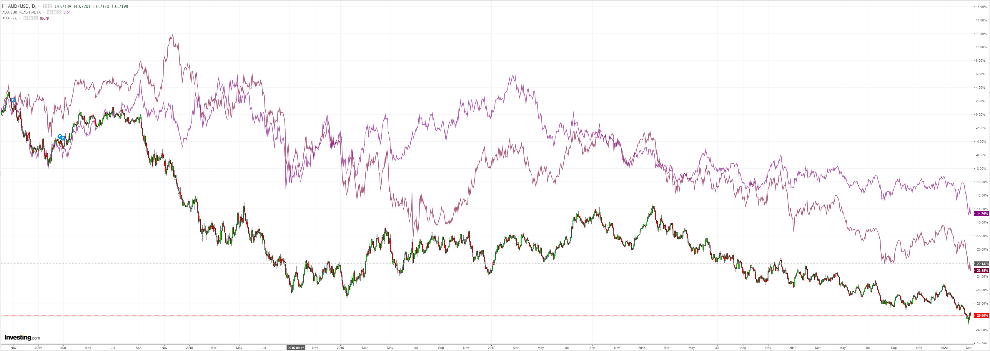 Australian dollar has big Euro problem - MacroBusiness