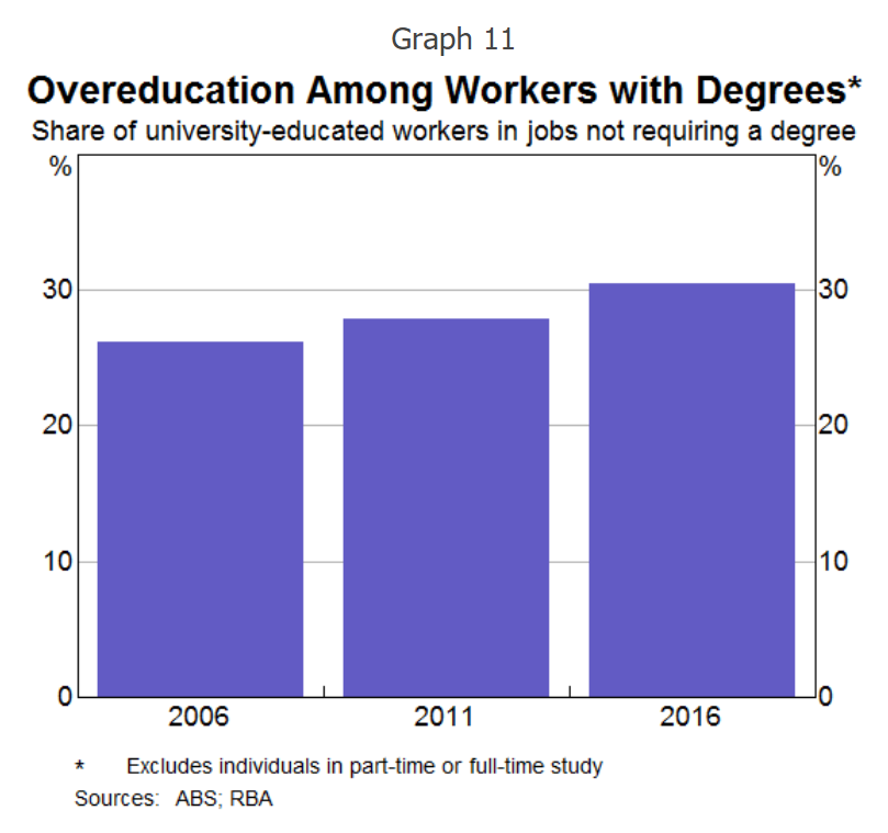 Overeducation among university graduates