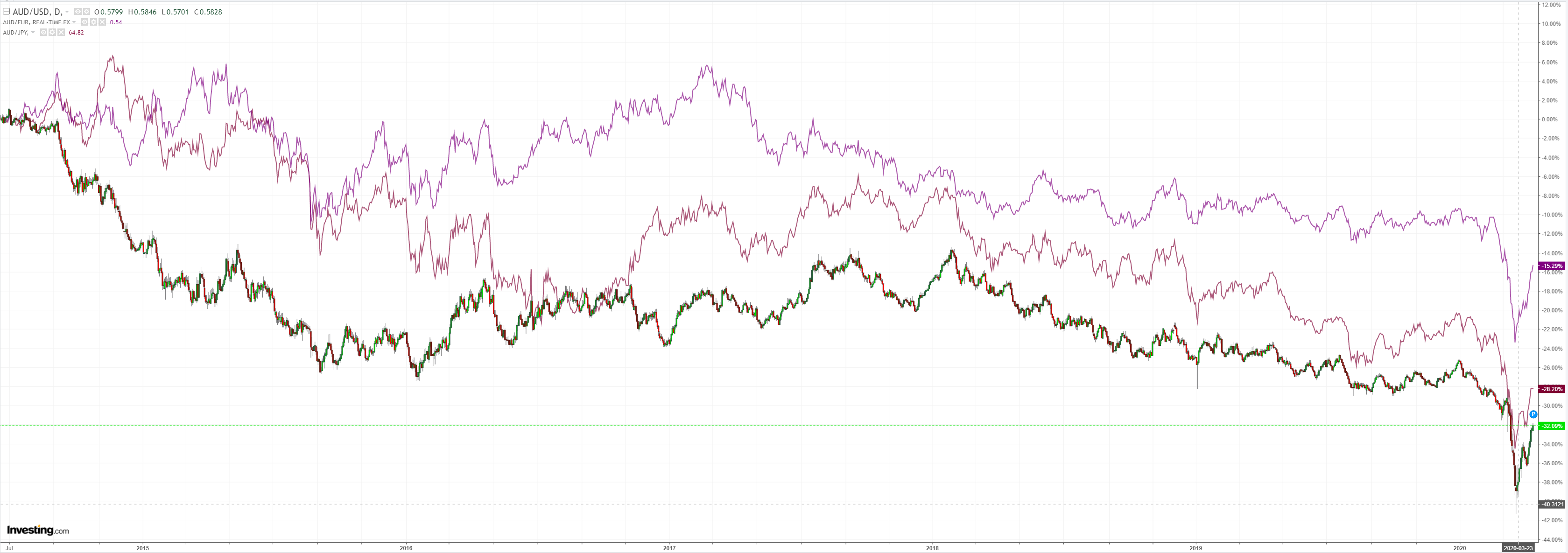 Australian dollar runs wild as world turns Japanese - MacroBusiness