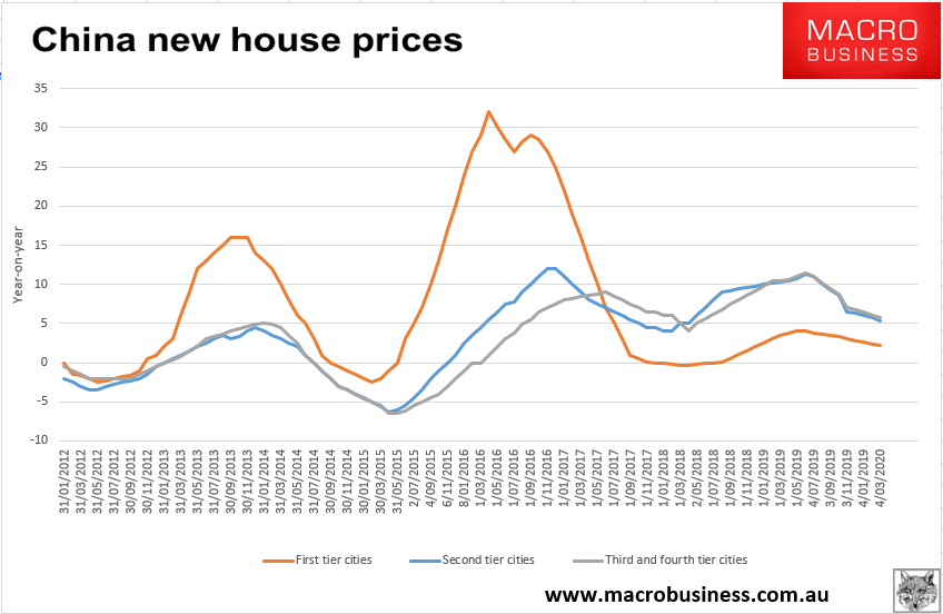 Are Chinese house prices about to bust? MacroBusiness