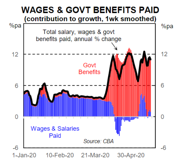 https://www.macrobusiness.com.au/wp-content/uploads/2020/05/Capture-392.png