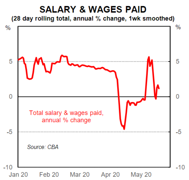 https://www.macrobusiness.com.au/wp-content/uploads/2020/05/Capture-395.png