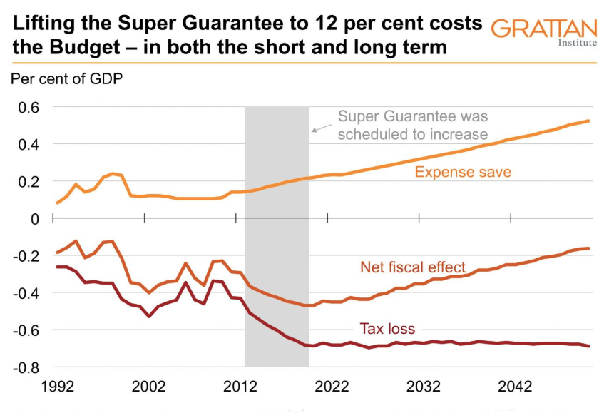Cost of lifting the superannuation guarantee