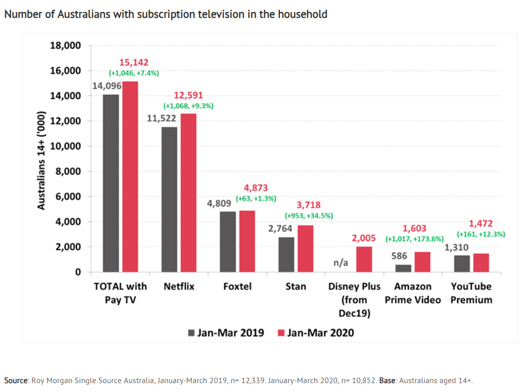 https://www.macrobusiness.com.au/wp-content/uploads/2020/05/Subscription-TV-in-March.png