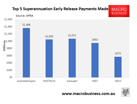 https://www.macrobusiness.com.au/wp-content/uploads/2020/05/Top-five-early-super-withdrawal-amounts-paid.png