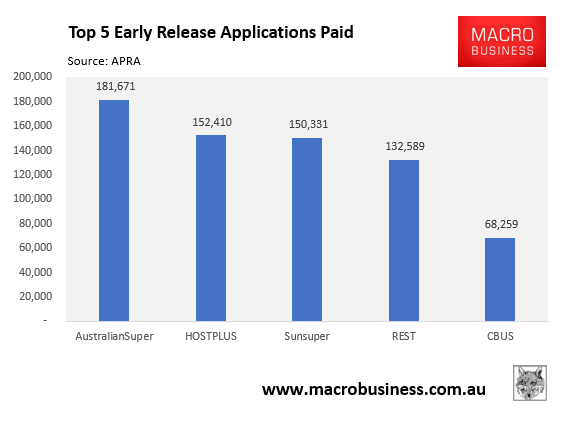 https://www.macrobusiness.com.au/wp-content/uploads/2020/05/Top-five-early-super-withdrawal-numbers.png