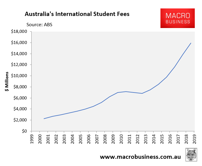https://www.macrobusiness.com.au/wp-content/uploads/2020/05/Total-international-student-fees.png