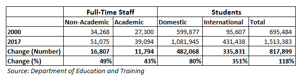 https://www.macrobusiness.com.au/wp-content/uploads/2020/05/Uni-staff.png