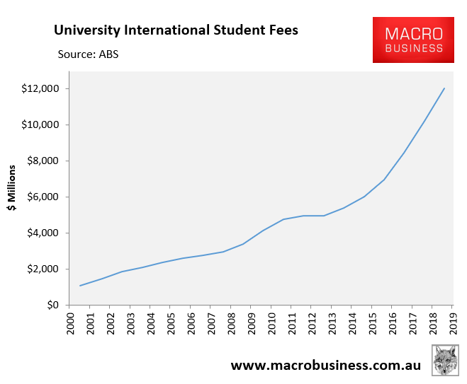 https://www.macrobusiness.com.au/wp-content/uploads/2020/05/University-IS-Fees.png