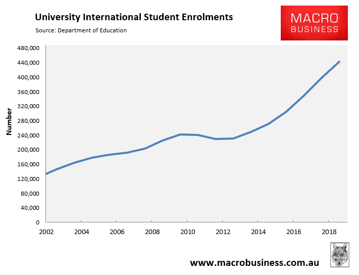 https://www.macrobusiness.com.au/wp-content/uploads/2020/05/University-IS-enrolments.png