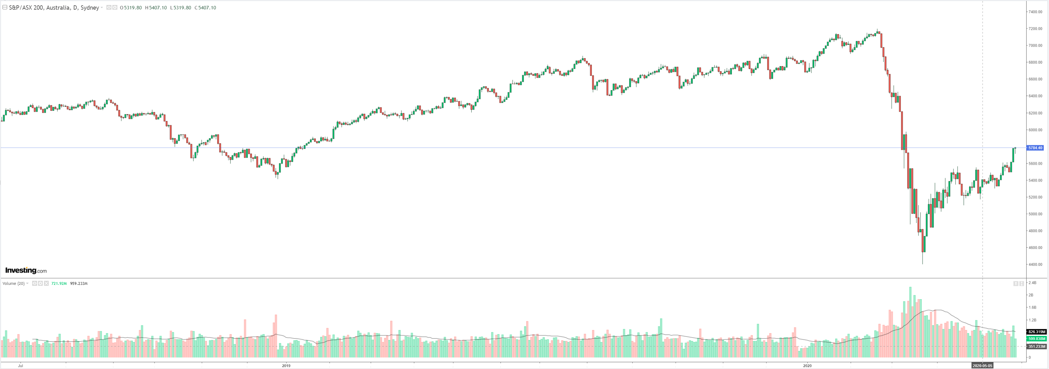 https://www.macrobusiness.com.au/wp-content/uploads/2020/05/asx-3-2.png