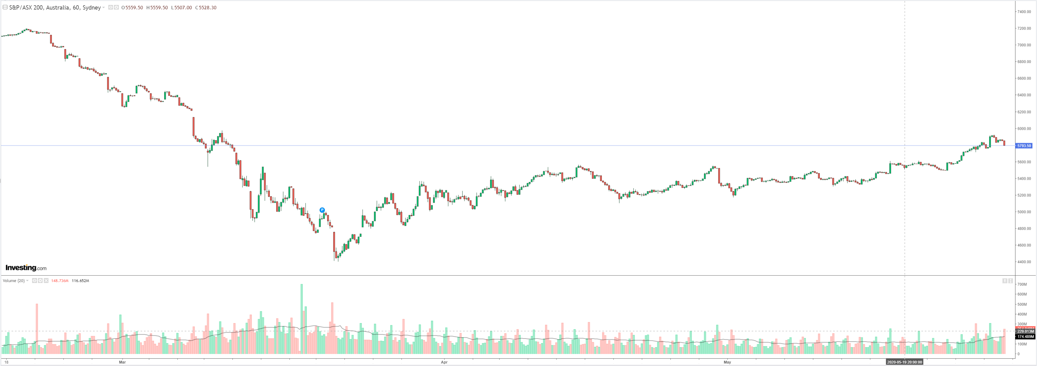 https://www.macrobusiness.com.au/wp-content/uploads/2020/05/asx-3-3.png