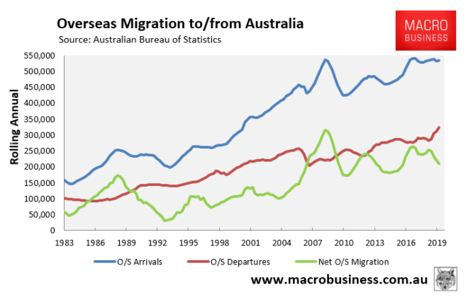 Aja forvirring Soar Immigration was falling before COVID-19 - MacroBusiness