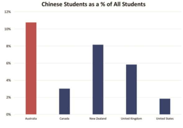 Extreme concentration of Chinese international students