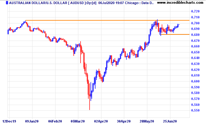 anekdote Inficere Overtræder Australian dollar going back to 80 cents? - MacroBusiness