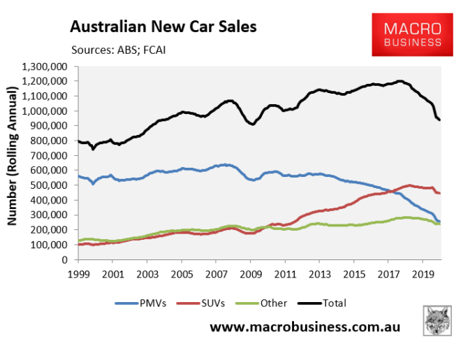 Australian car dealerships face collapse - MacroBusiness
