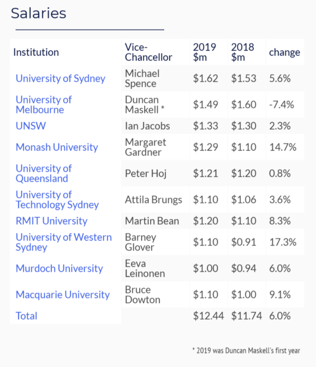 University vice chancellor pay