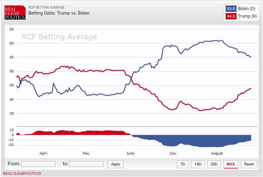 betting odds