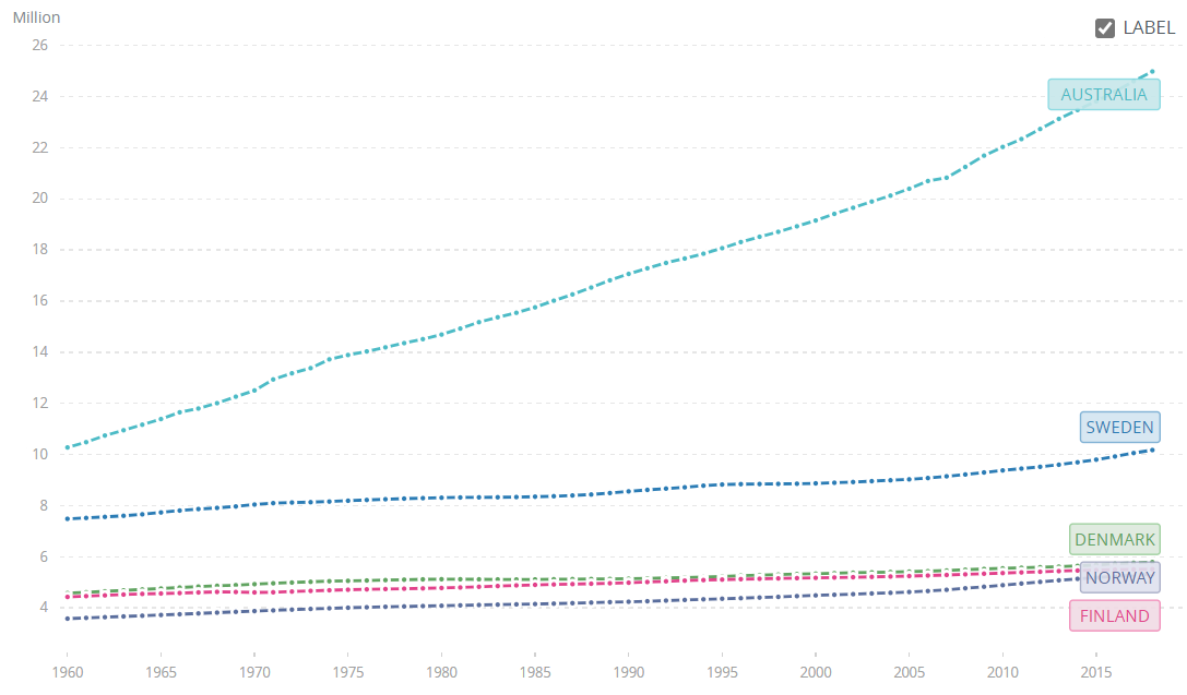 Population growth