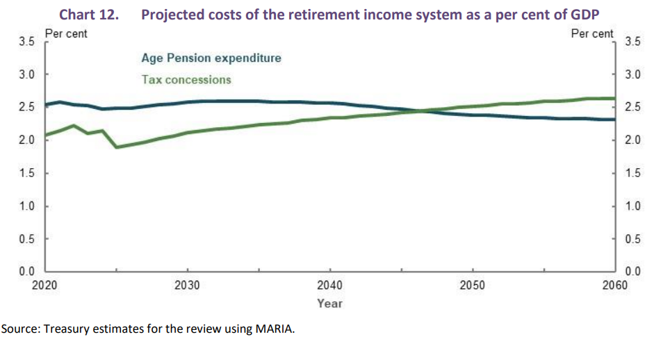 Cost of superannuation concessions