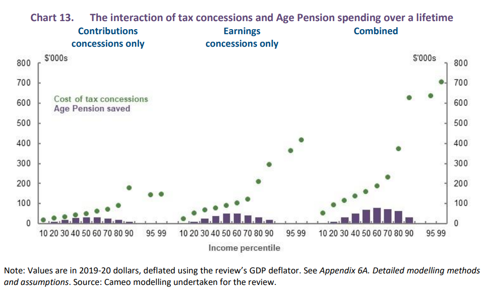 Cost of superannuation concessions breakdown