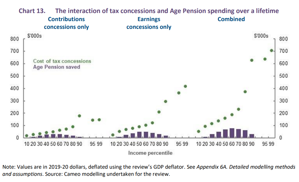 Superannuation equity