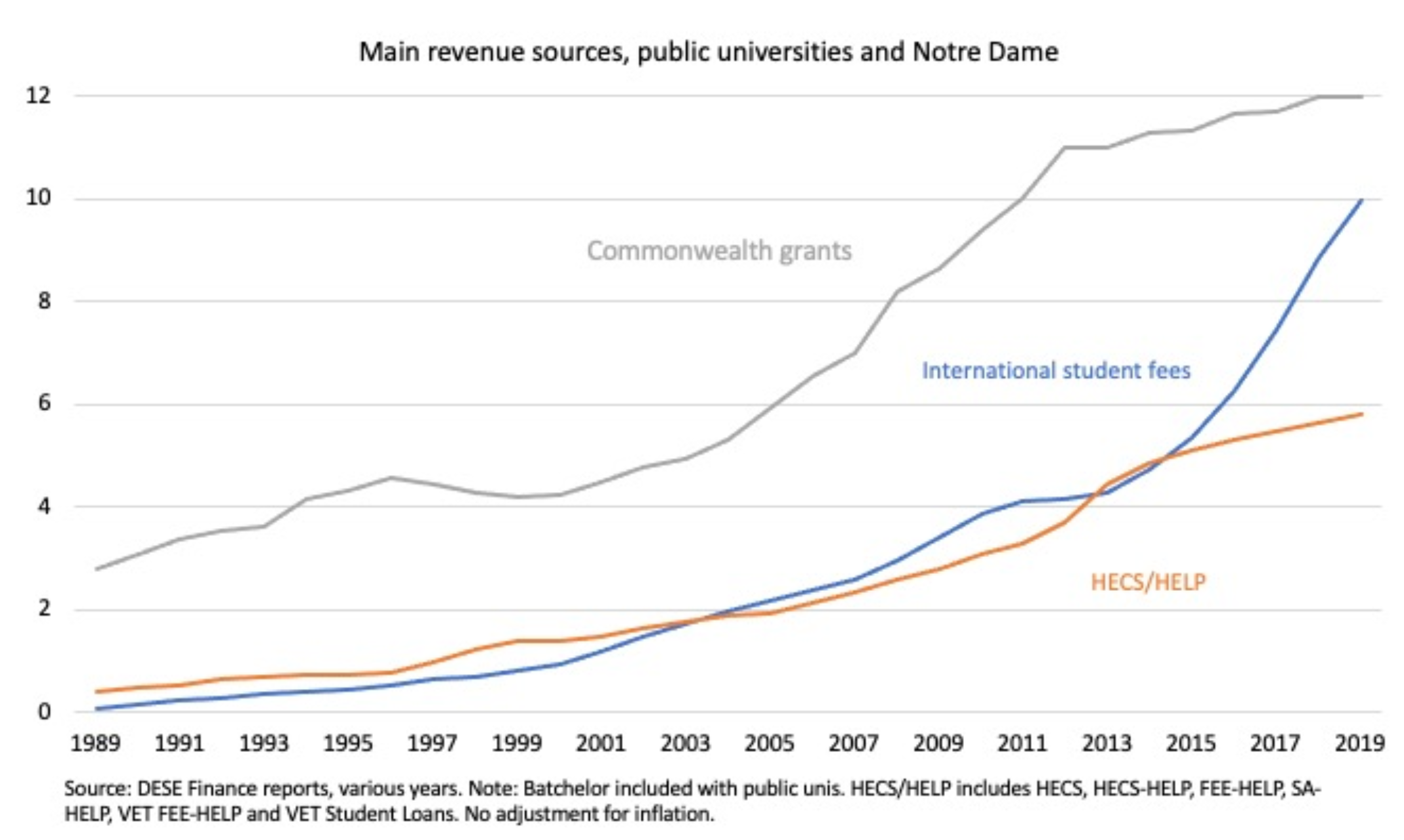 Australian university funding