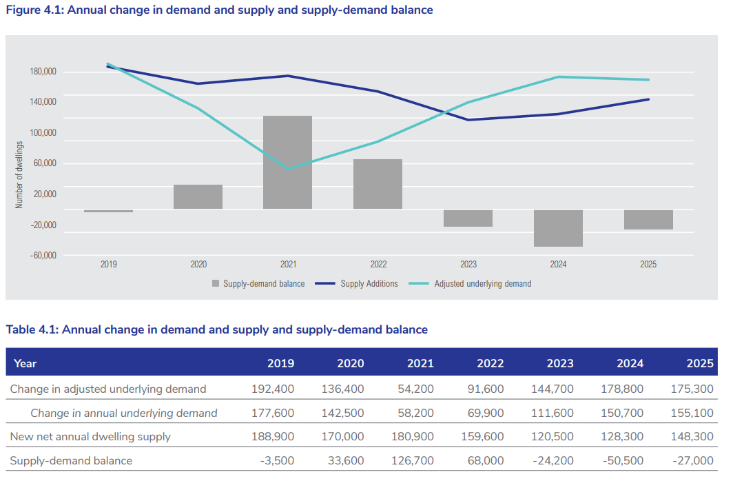 Australian housing supply versus demand