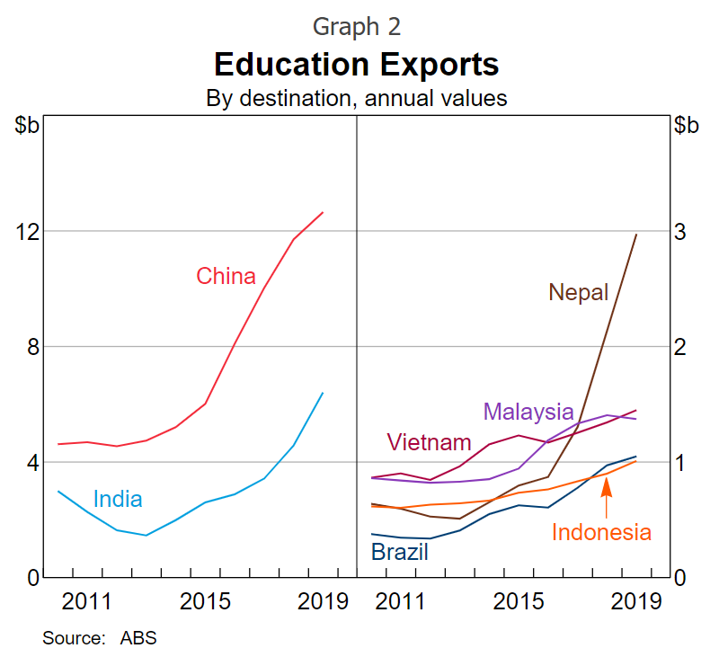 Education exports