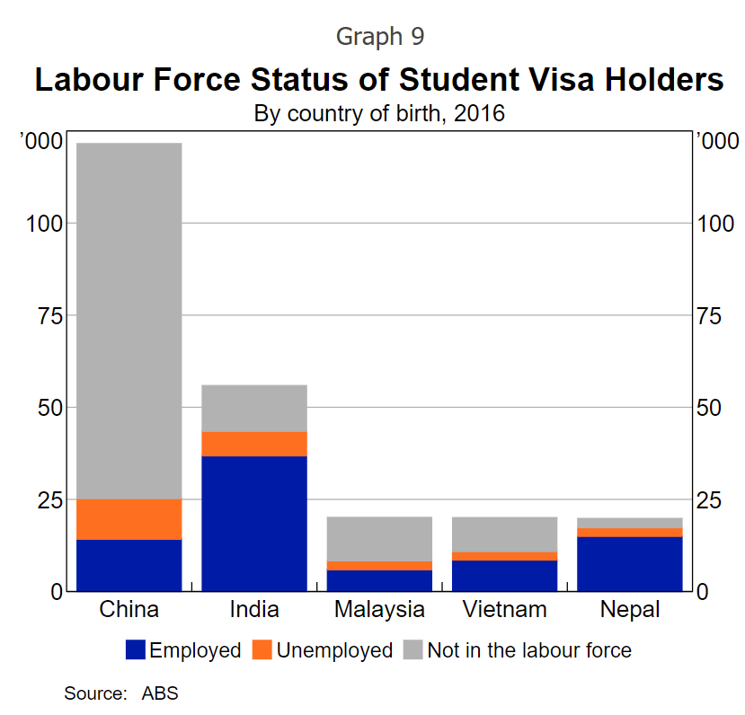 Labour force status of international students