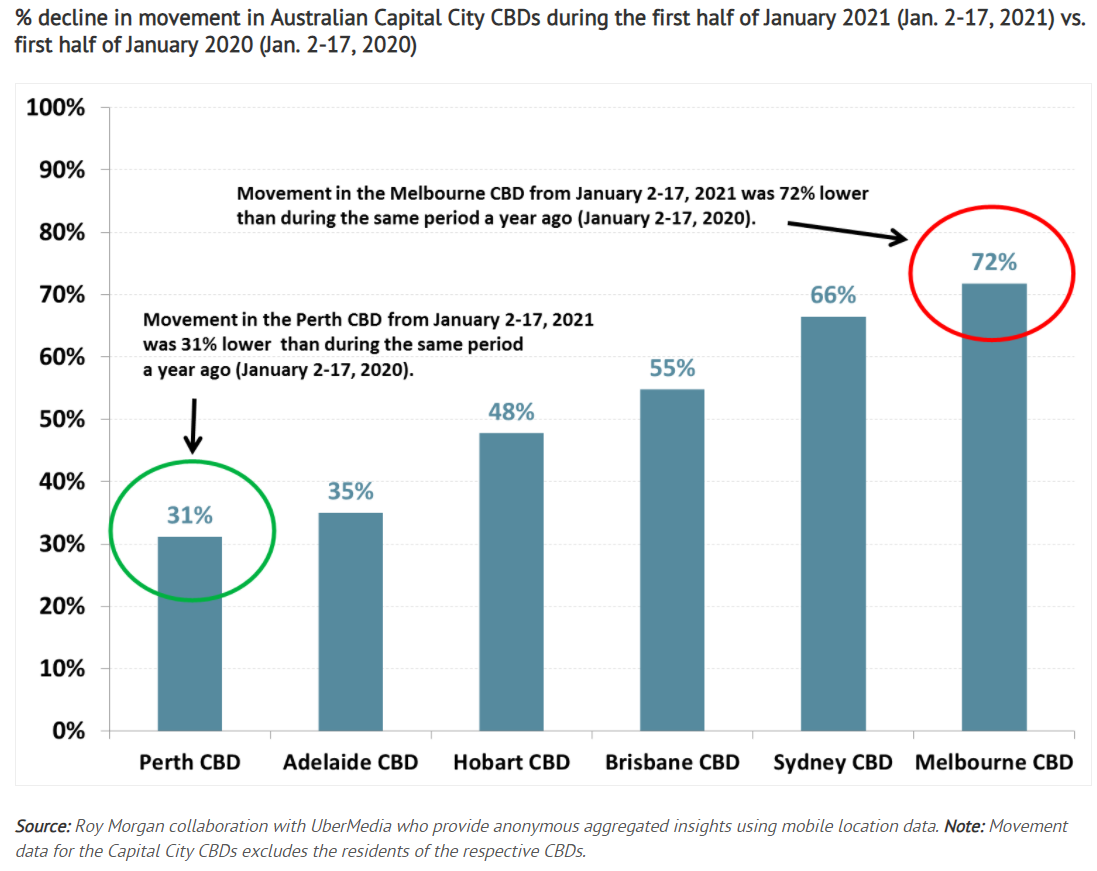 People movements across Australian CBDs