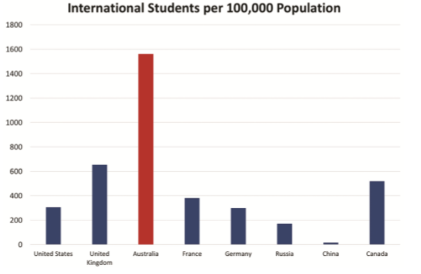 Concentration of international students