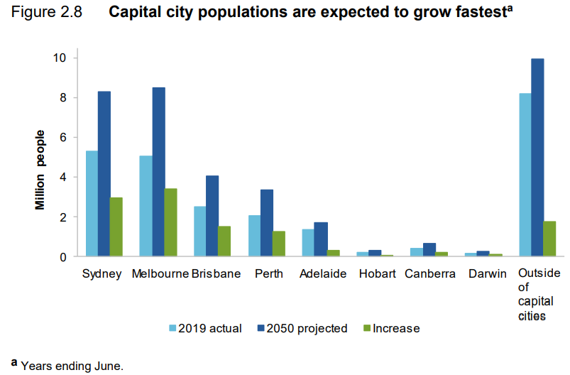 Capital city population projections