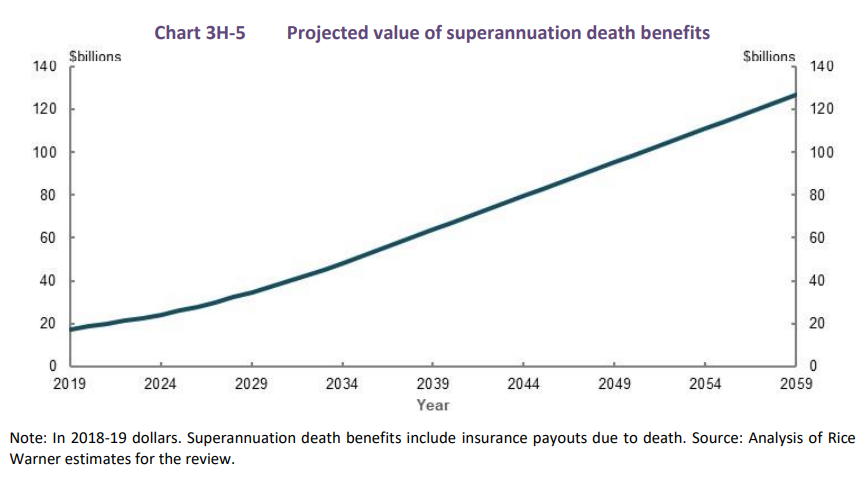 Projected value of super death benefits