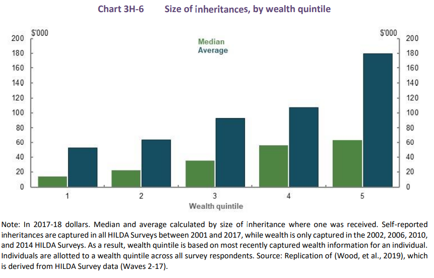 Size of inheritance by wealth quintile