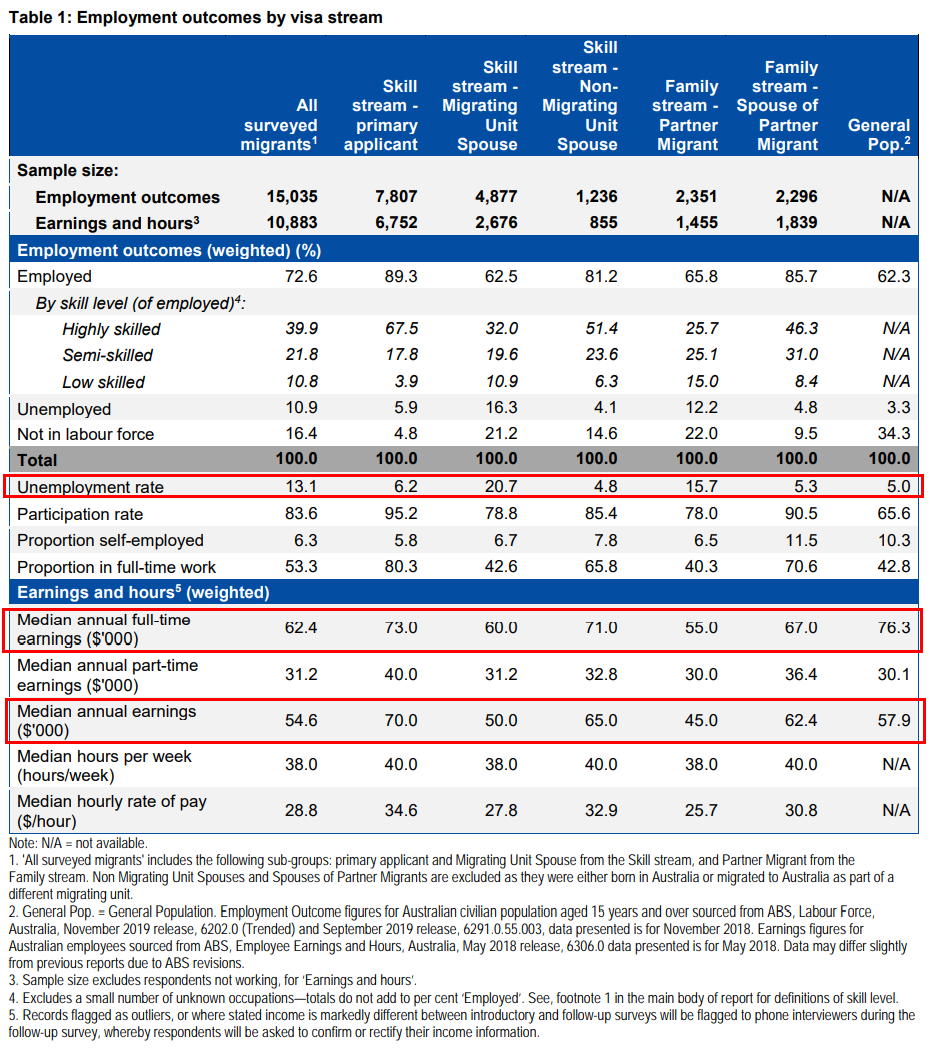 Migrant employment outcomes in Australia