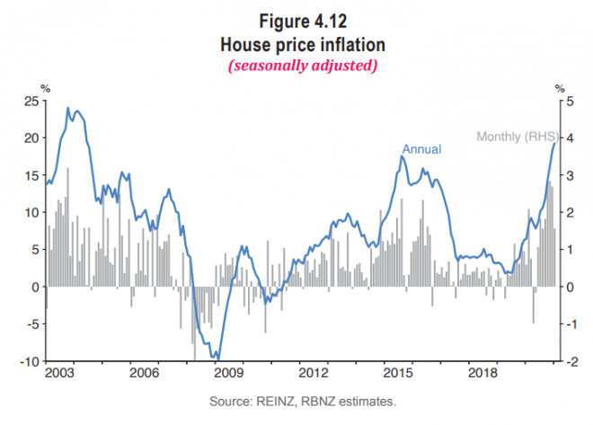 New Zealand house price forecast - RBNZ