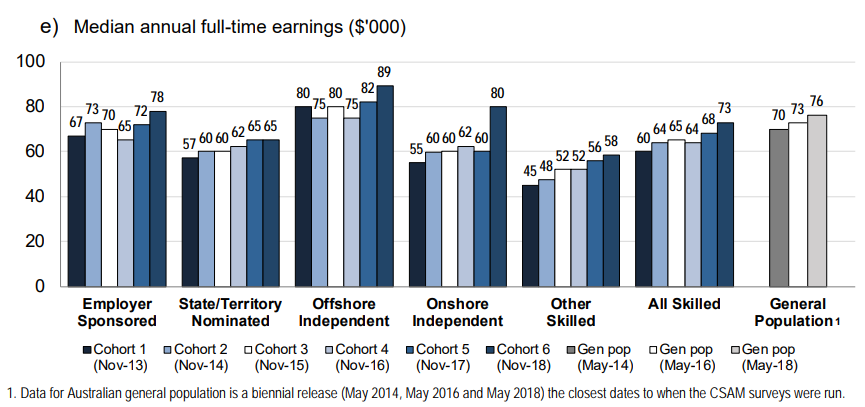 Median full-time earnings of skilled workers in Australia