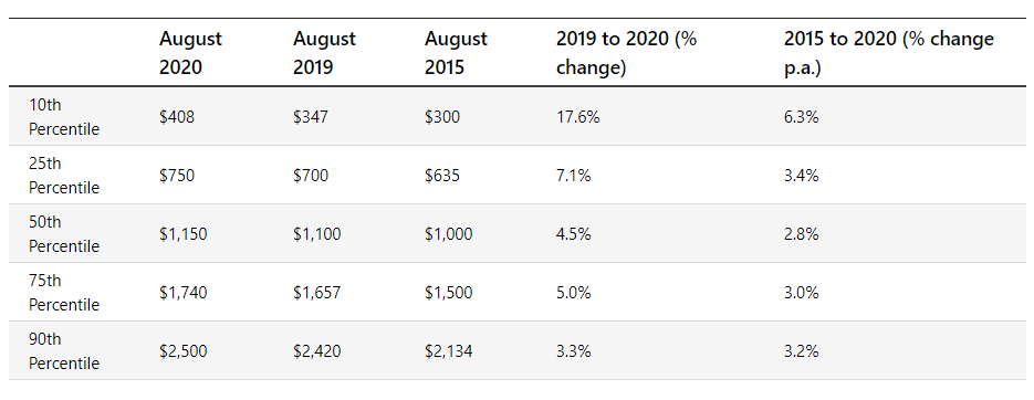 How much Australians earn