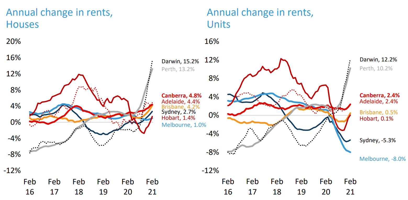 Australian rental growth by capital city
