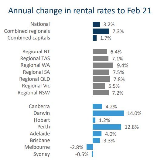 Australian rental growth by region