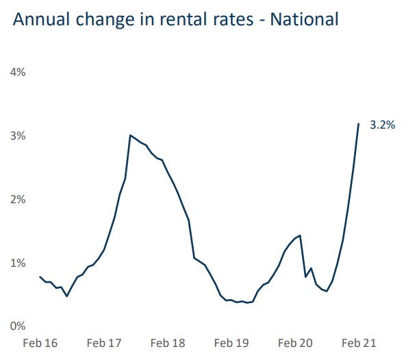 Australian rental growth