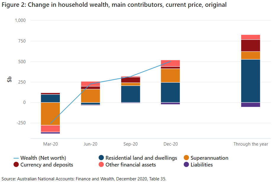 Changes in Aussie household wealth